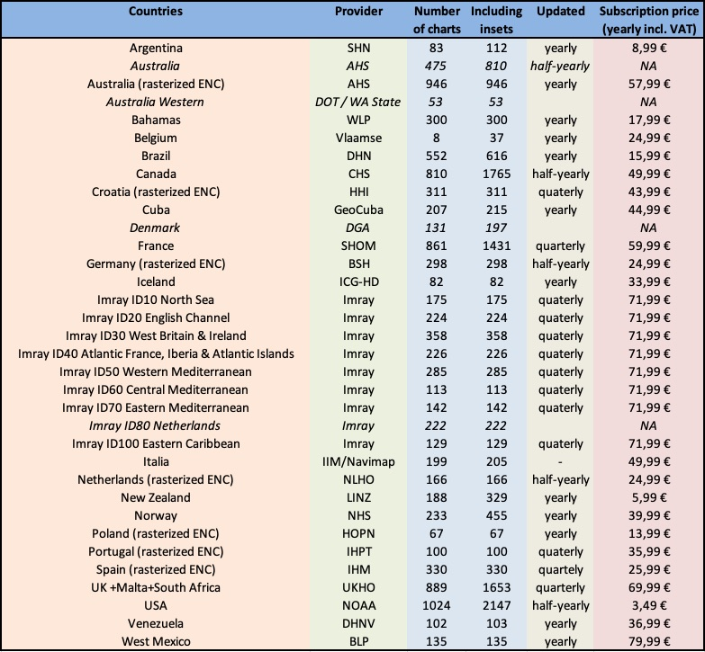 Annual subscription prices (VAT included) for the Geogarage hydrographic services available in NavimetriX